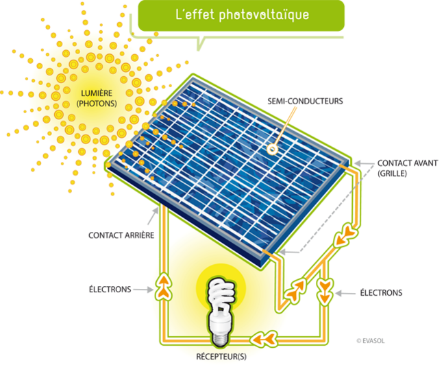 Résultat de recherche d'images pour "photovoltaïque"