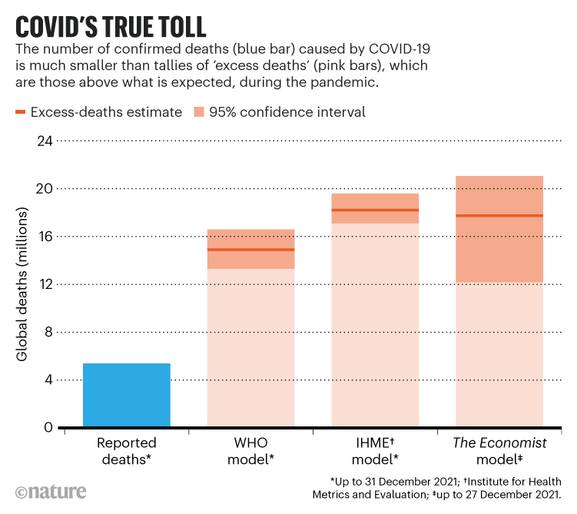 LE VÉRITABLE PÉAGE DE COVID.  Le graphique montre que le nombre de décès confirmés causés par COVID-19 est bien inférieur au décompte des « décès excessifs »