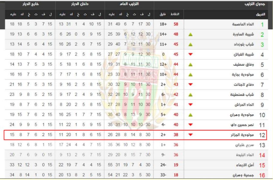 Classement Finale MCA 12ème sur 16
