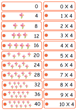 Atelier multiplications (X 2 , 3 , 4 , 5)