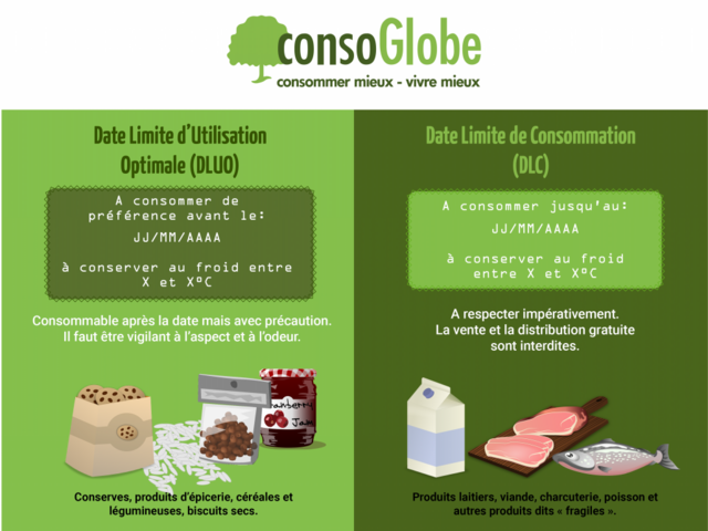 Infographie: différences entre DLUO et DLC