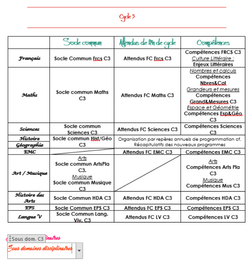 Menus déroulants