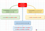 Cartes mentales - Orthographe