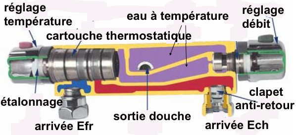Robinet Thermostatique : comment ça fonctionne ?