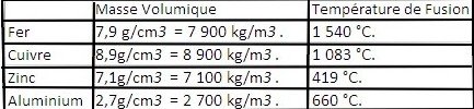 masse volumique du cuivre en kg m3