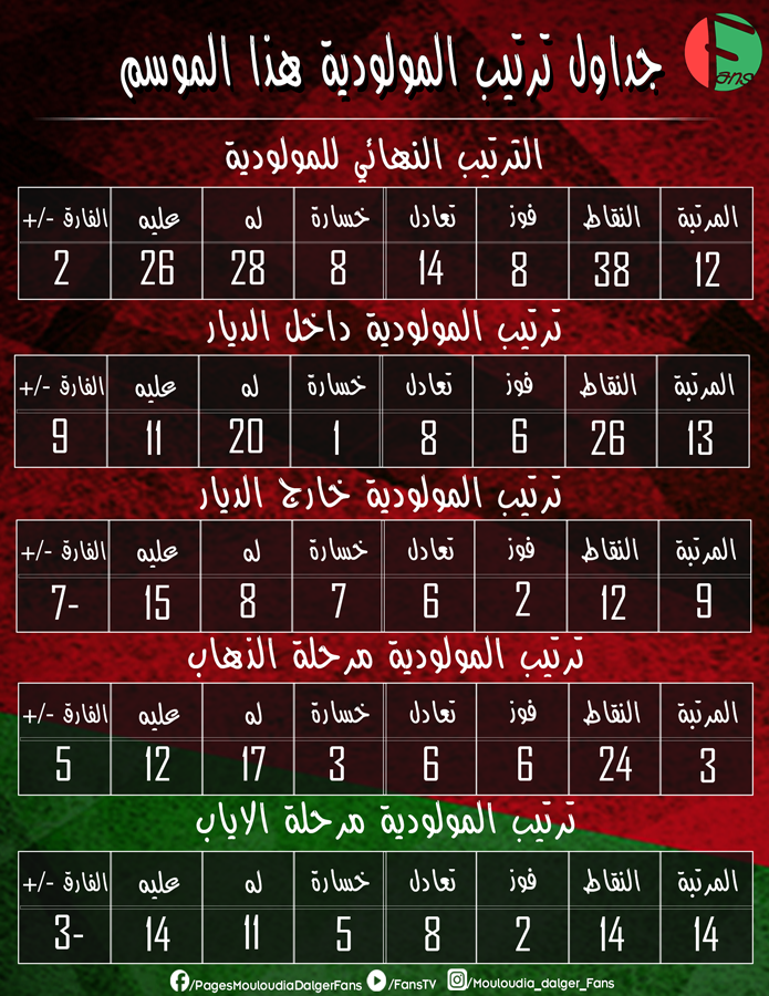 Classement détaillé du Mouloudia