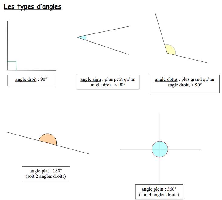 Angles droits ? - La classe de Marou