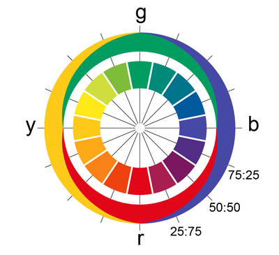 ☼ Une roue chromatique à l'usage du peintre