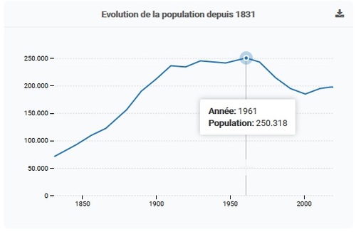 Évolution de la population de Liège (Statbel)