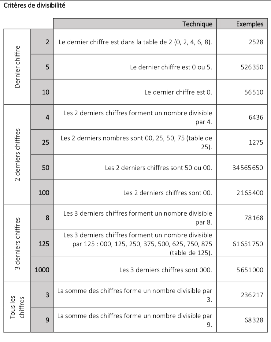 Caract res de divisibilit Centre de ressources PARI