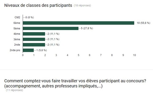 Statistiques des inscriptions aux trois nouveaux concours 