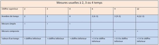 Chiffrage des mesures