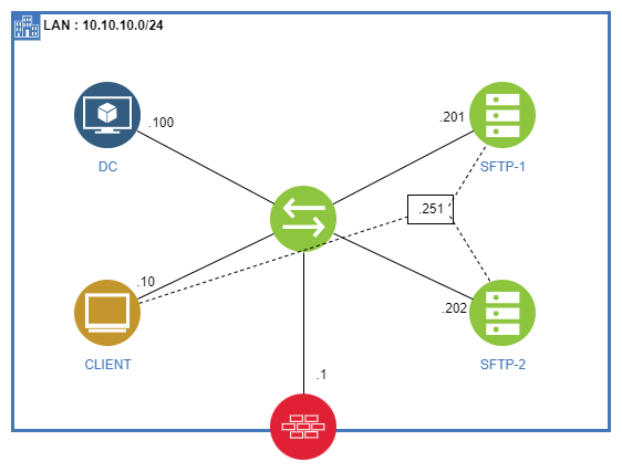 Configurer un serveur SFTP en failover sur Windows Serveur Core 2022