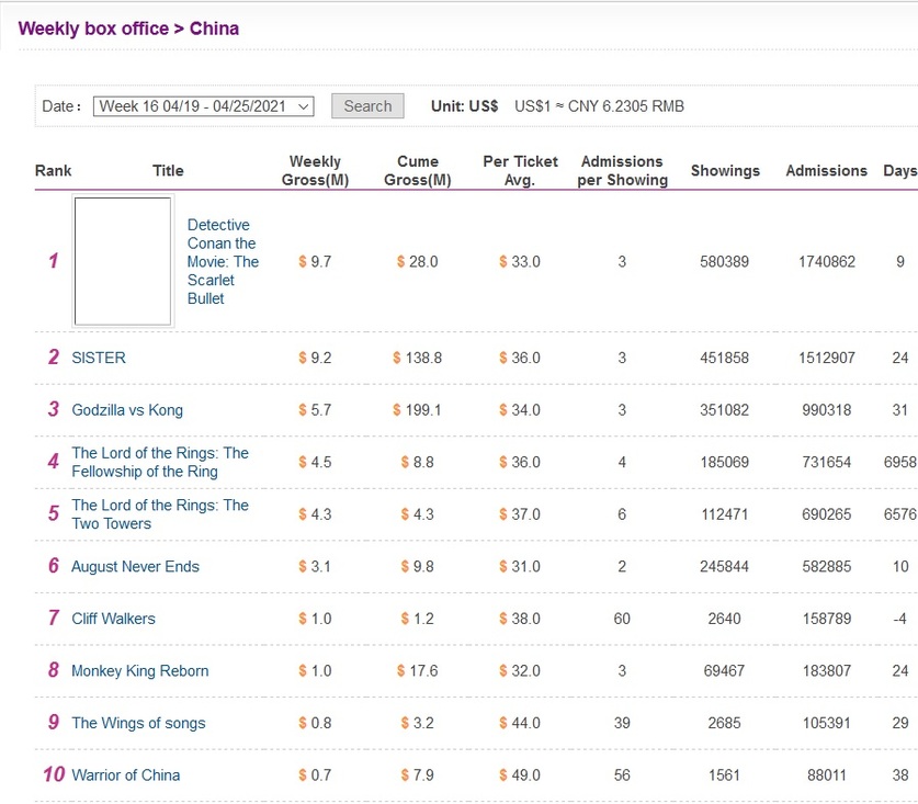 BOX OFFICE WORLDWIDE DU 23 AU 25 AVRIL 2021