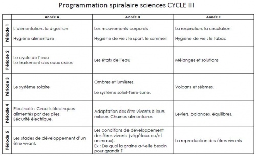 exemple de progression cycle 3