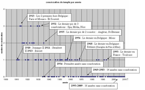 Nombre de consécrations de temple par année