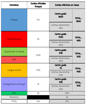 L'emploi du temps et l'organisation des apprentissages 