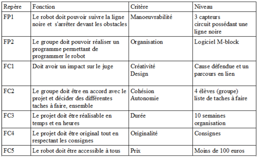 Projet concours robotique