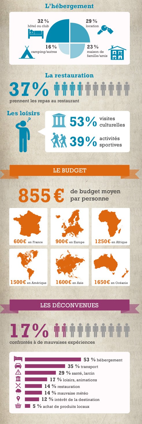 infographie vacances