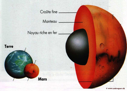 Structure interne de Mars