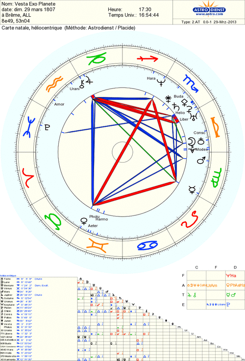 Découverte le 29 Mars 1807, Vesta , dans un ciel Bélier ascendant Scorpion 