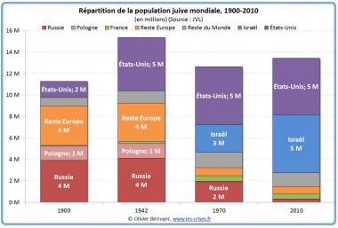Population juive mondiale