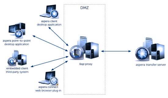 Comprendre proxies