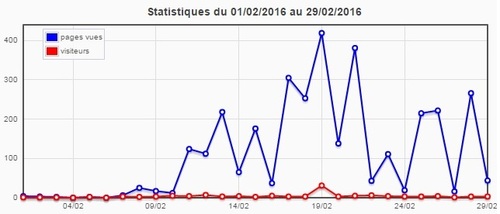 Statistiques du blog (février 2016)