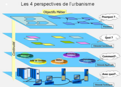 Donnez moi des bonnes raisons d'urbaniser mon SI ?