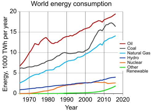 Résultat de recherche d'images pour "consommation energetique mondiale"