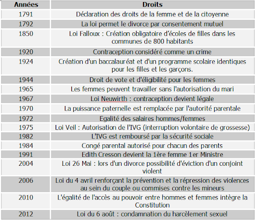 Evolution des droits de la Femme en France | Un site utilisant Université  d'Angers