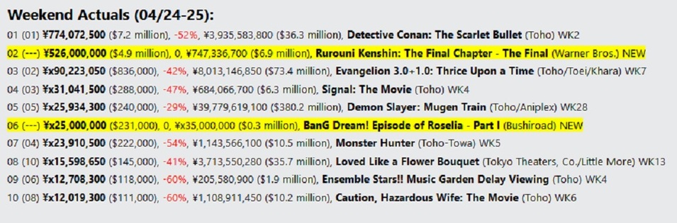 BOX OFFICE WORLDWIDE DU 23 AU 25 AVRIL 2021