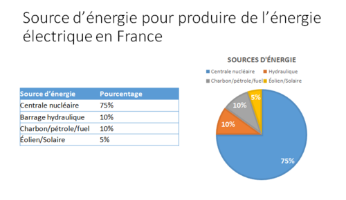 Animation sur l'énergie