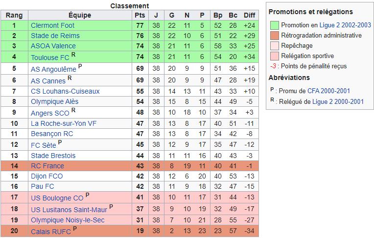 CRUFC Saison 2001/2002 National