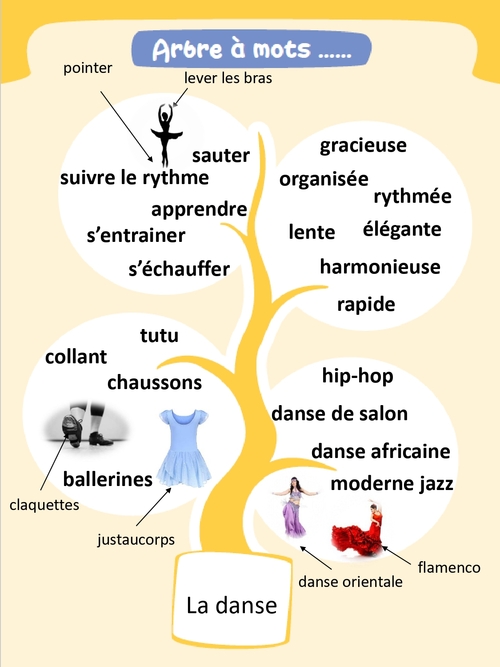 Arbre à mots "La danse"