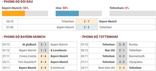 Dự đoán Bayern Munich vs Tottenham Hotspur (03h00 12/12) bởi chuyên gia soi kèo