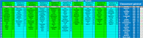 RESULTATS - POKER31