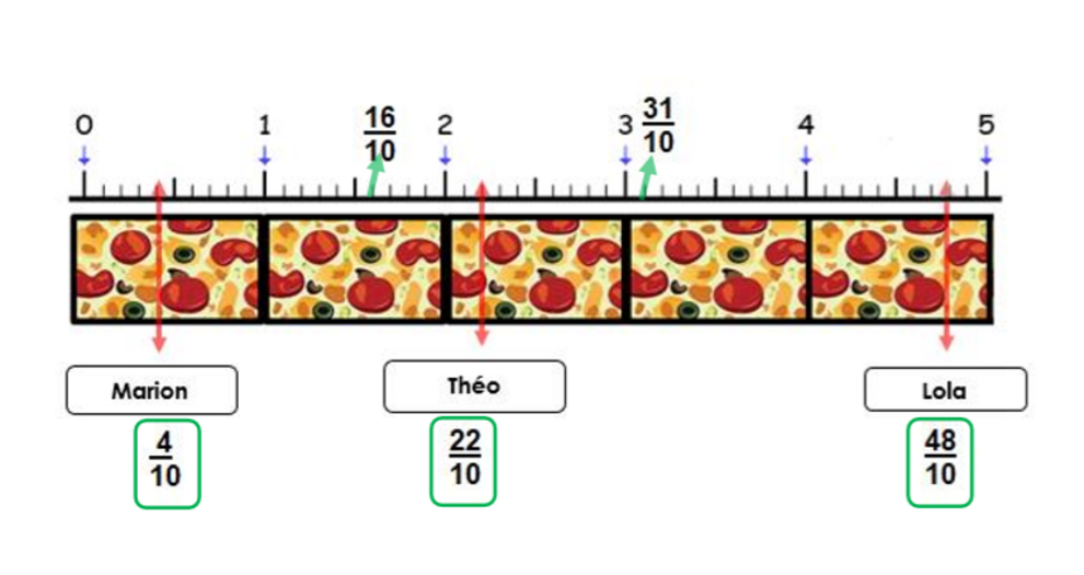 Fractions et droite graduée 