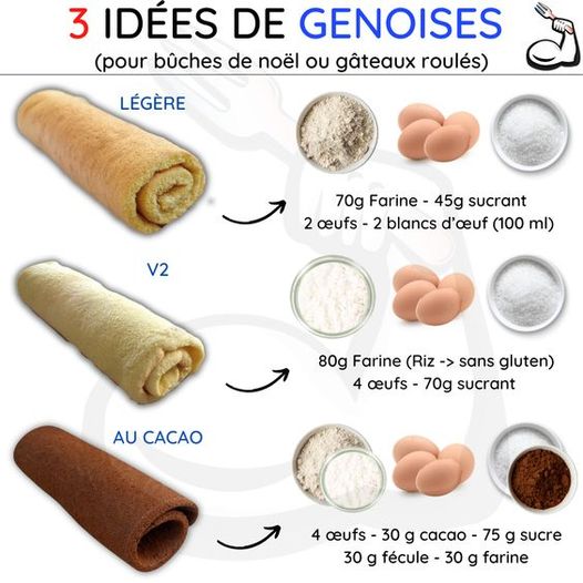 Peut être une image de aliment et texte qui dit ’3 IDÉES DE GENOISES (pour buches de noël oU gâteaux roulés) LÉGERE 70g Farine 45g sucrant 2 ceufs 2 blancs d’ceuf (100 ml) V2 80g Farine (Riz- -> sans gluten) 4 ceufs 70g sucrant AU CACAO 4 ceufs 30 g cacao 75 g sucre 30 g fécule 30 farine’