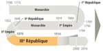 Frise IIIe République