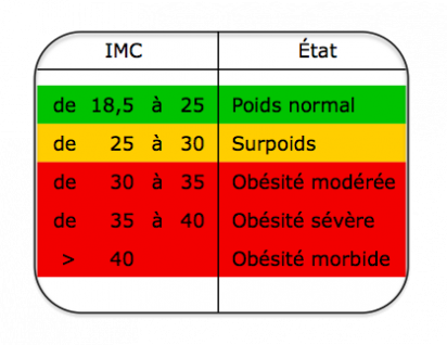 L'Obésité