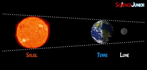 L'Eclipse de la Super Pleine Lune