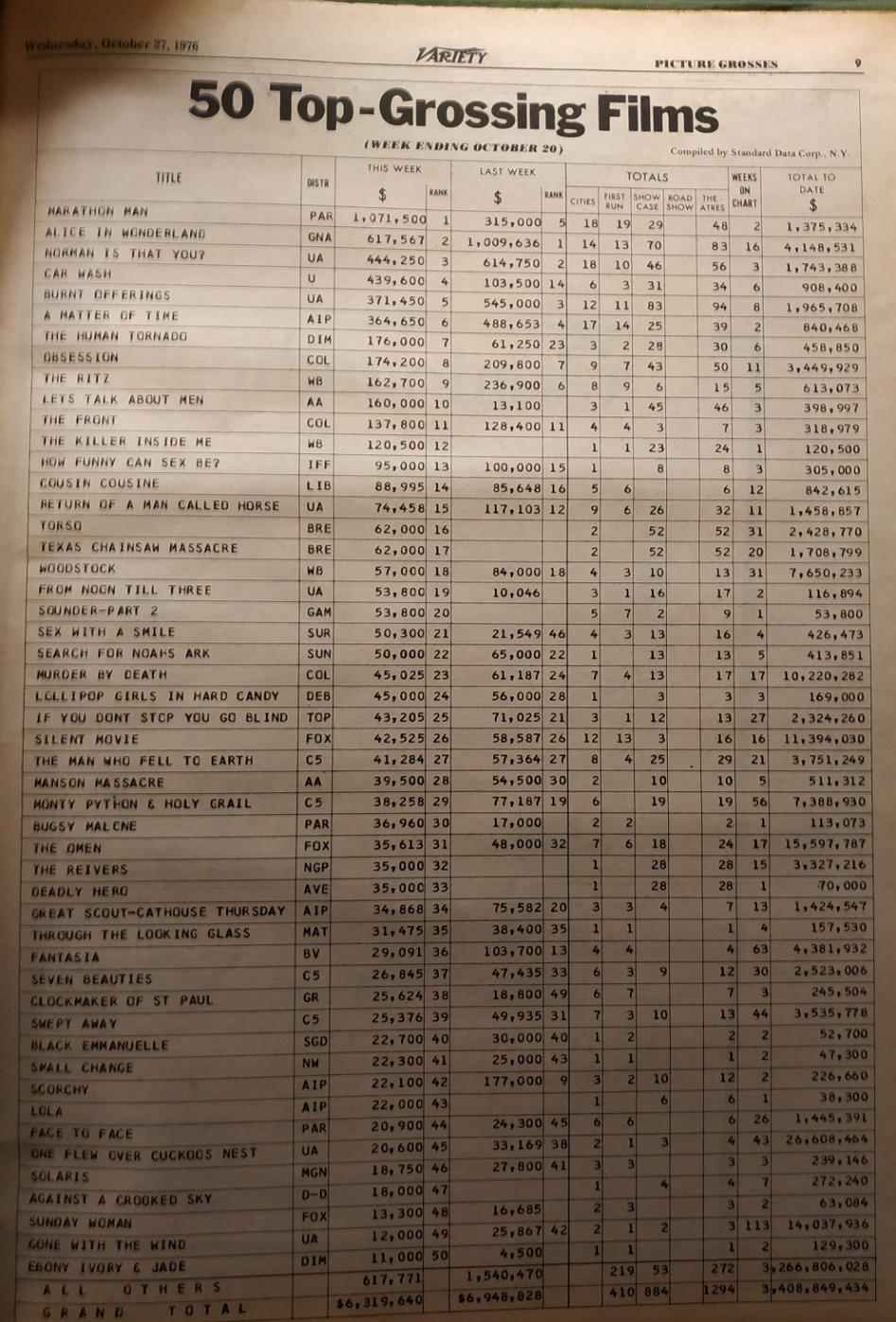 BOX OFFICE USA DU 14 OCTOBRE 1976 AU 20 OCTOBRE 1976