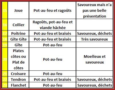 Notre viande.