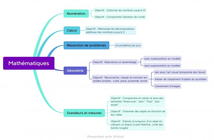 Cartes mentales et objectifs