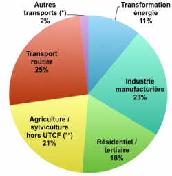 Les écologistes et le climat