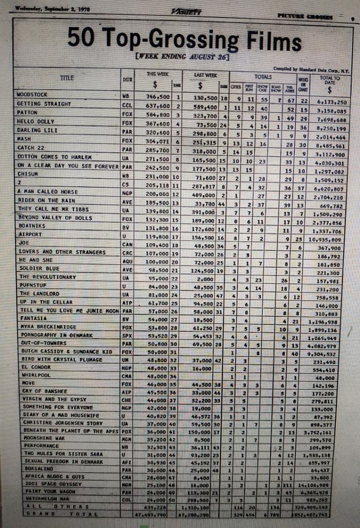 BOX OFFICE USA DU 20 AOUT 1970 AU 26 AOUT 1970