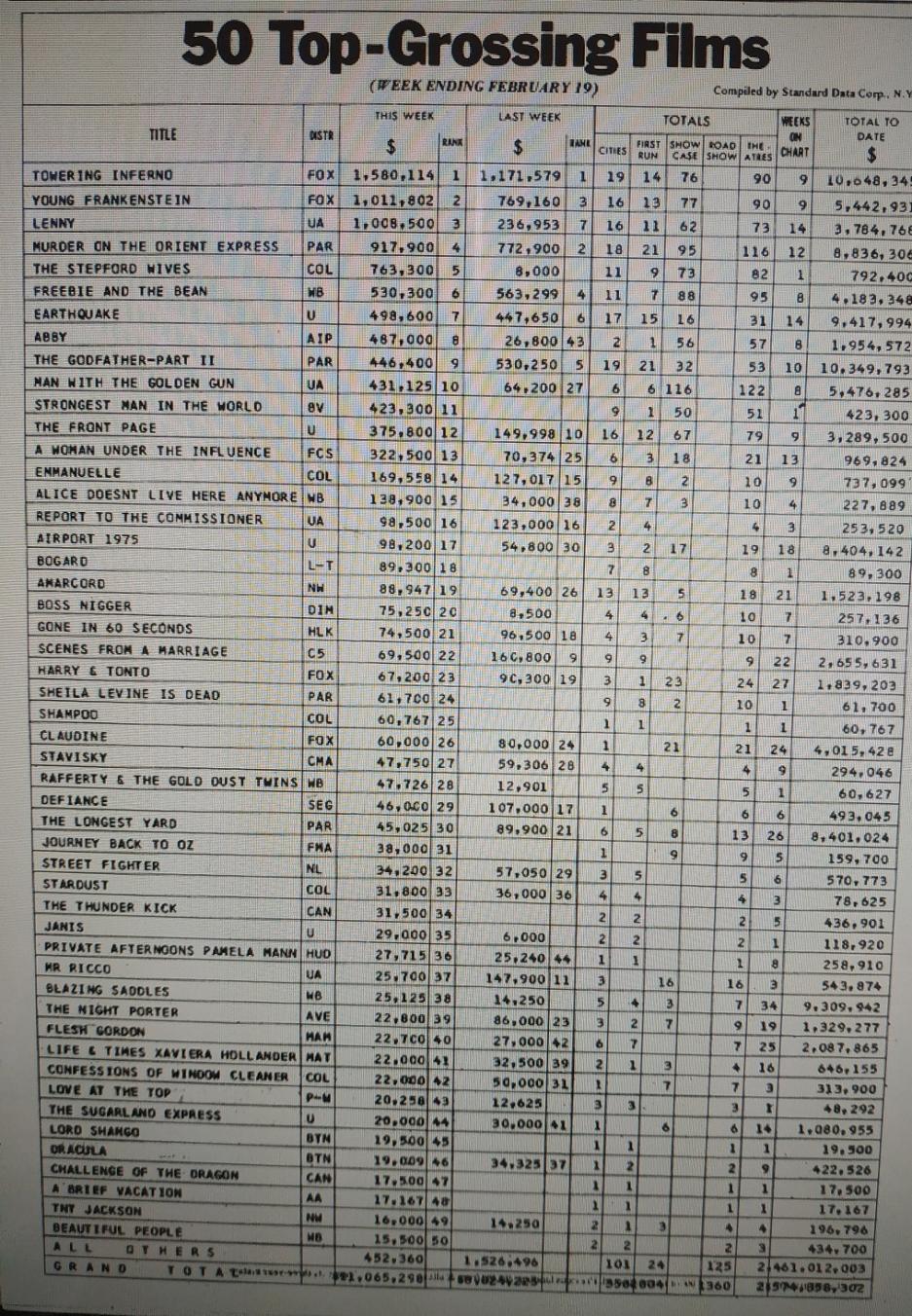 BOX OFFICE USA DU 13/02/1975 AU 19/02/1975