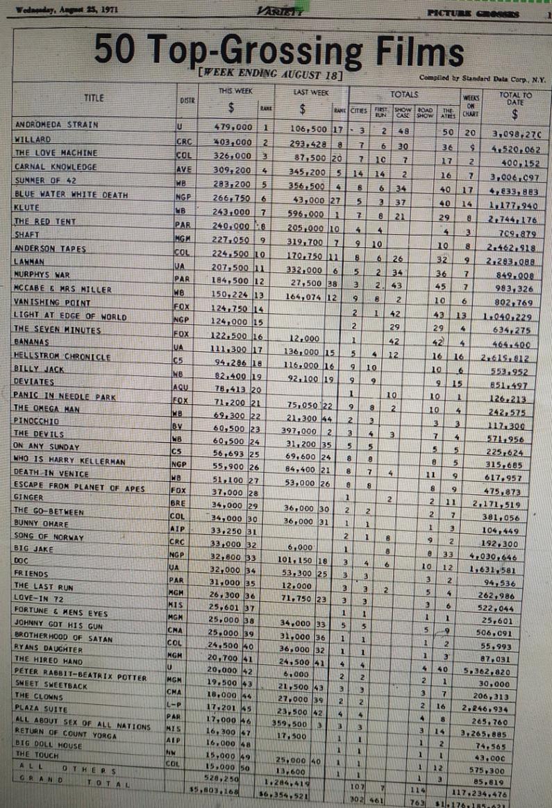 BOX OFFICE USA DU 12/08/1971 AU 18/08/1971