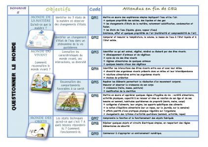 Répartition Questionner le monde cycle 2
